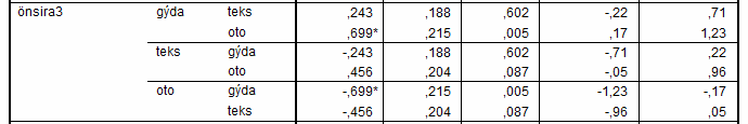 331 Dependent Variable (I ) ansek (J) ansek (I J) std.