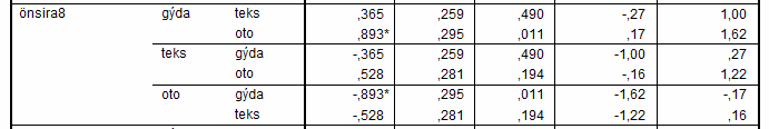 sektörlerle önem verilen işletmecilik kriterleri arasındaki anlamlı ilişki sadece önsıra 3, önsıra 8 ve önsıra11 de vardır.