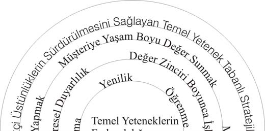 346 verecek düzenlemelerin yapılması işletmelerin küresel rekabet yarışına hazırlıklı olarak başlamalarını sağlamaktadır.