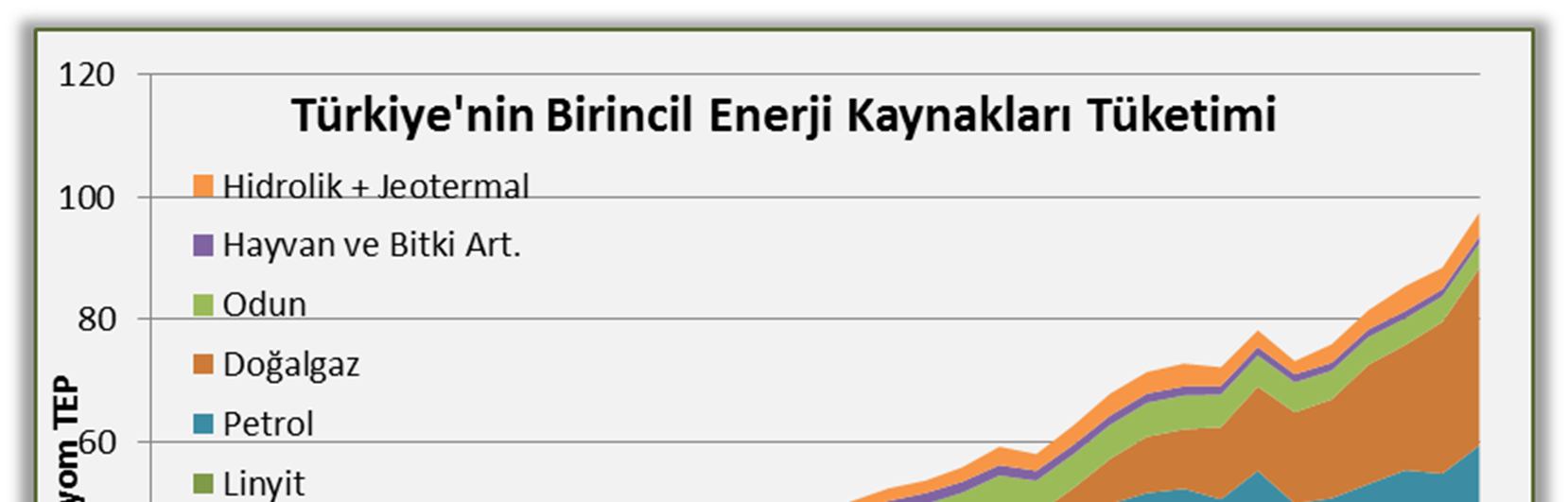 artacağını göstermektedir. 2011 için Türkiye nin enerji tüketiminin, karşılandığı kaynaklara göre dağılımı aşağıda görülmektedir.