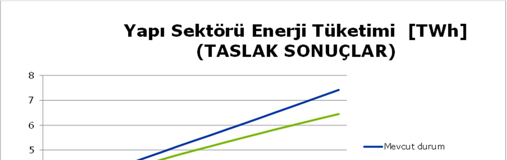 Şekil 4-4 deki Antalya yapı stokunda tüketilen enerji miktarının yıllar içindeki gelişimini göstermektedir.