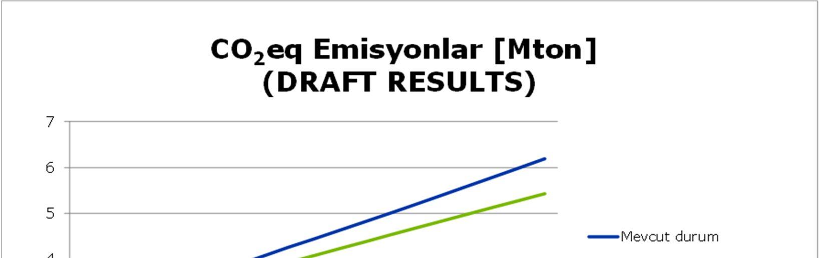 CO 2 e Emisyonları (Mton) Şe ki l 4-5: C O 2 e E mi syo nl a rı ( Mto n )