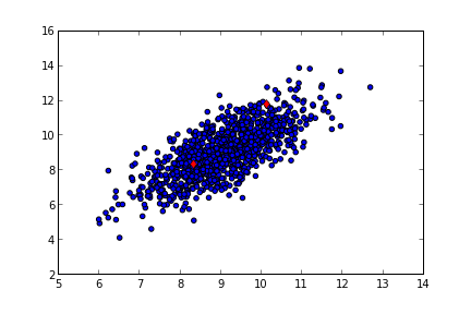 Temel Bileşen Analizi (Principal Component Analysis -PCA-) PCA yontemi boyut azaltan yontemlerden biri, takip edilmeden (unsupervised) isleyebilir.