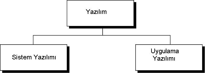 Bilgisayar yazılımının türleri Sistem Yazılımı : Uygulama yazılımı : 1. Aygıt Yazılımı (Firmware) (BIOS) 1.