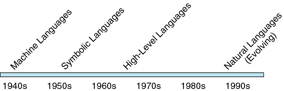 Programlama Dillerinin gelişimi Bilgisayarlar tarafından anlaşılan tek dil 0 ve 1 lerden oluşan makine dilidir. Farklı bilgisayarlar tamamen farklı makine diline sahiptir.