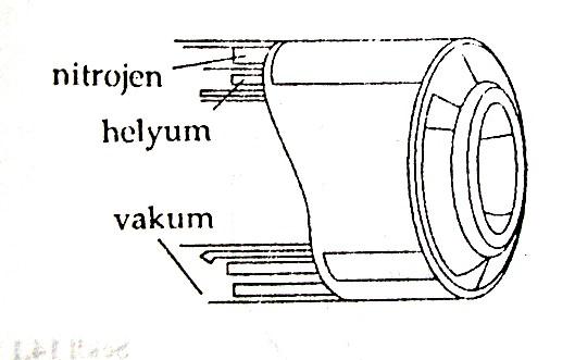 Süperiletken Magnet Kriyojen: Kaynama derecesi -160 C (110 K) nin altında olan sıvılar (azot, helyum gibi)