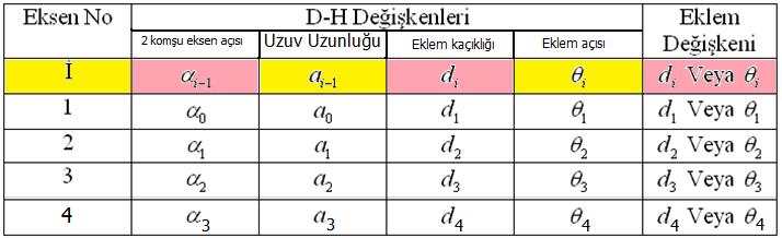 EMEL ROBOK De oumuu: Yd.Doç.D.Hm KUÇU Koodnat teme eemee yeetdten ona D-H deene buunu ve ada taboya yaz.