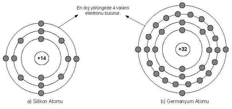 Serbest Elektronlar Çekirdeğe yakın yörüngelerdeki elektronlar kuvvetli bir çekimle çekirdeğe bağlıdır. Atomların dıģ yörüngesindeki elektronlar atoma zayıf olarak bağlıdır.