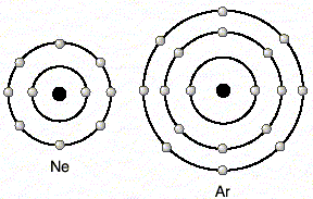 Son yörüngesinde 8 elektron olan atomlar doymuģ yörüngeli atomlar olarak adlandırılır. Bu atomlar kolay kolay son yörüngelerindeki elektronları bırakmazlar ve elektron almazlar.