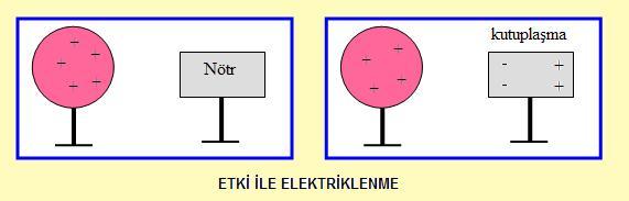 nesnenin yükü ile yüklenir, yakın kısmı ise yüklü nesnenin zıt yükü ile yüklenir.