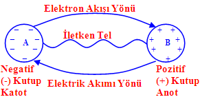 ġekil 2.1-b 2.1.1. Elektrik Akımının Katı, Sıvı ve Gazlardan GeçiĢi 2.1.1.1. Elektrik Akımının Katı Ġletkenlerden GeçiĢi Katı iletkenlerde(metaller) elektrik akımını serbest elektronların belirli bir yöndeki hareketi oluģturur.