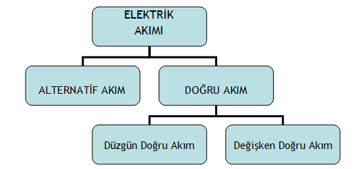 2.2.1. Doğru Akım Zamana bağlı olarak yönü değiģmeyen akıma doğru akım denir.