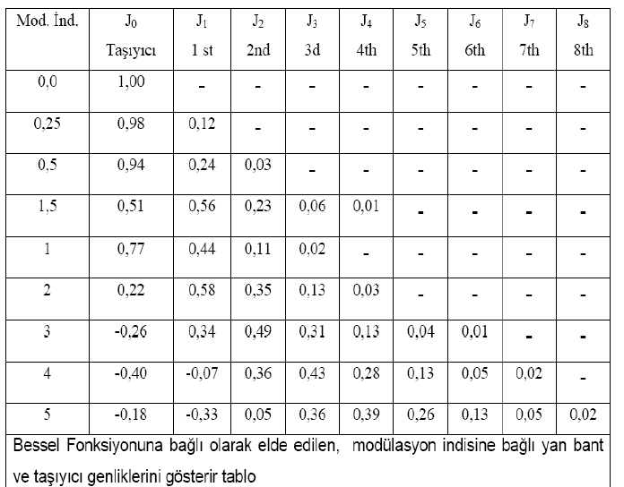 Frekans Modülasyon İhtiyacı Genlik modülasyonunun iletim sırasındaki gürültülerden çok fazla etkilenmesi ve taşınmak istenen sinyallerin bozulması neticesinde frekans modülasyonu geliştirilmiştir.