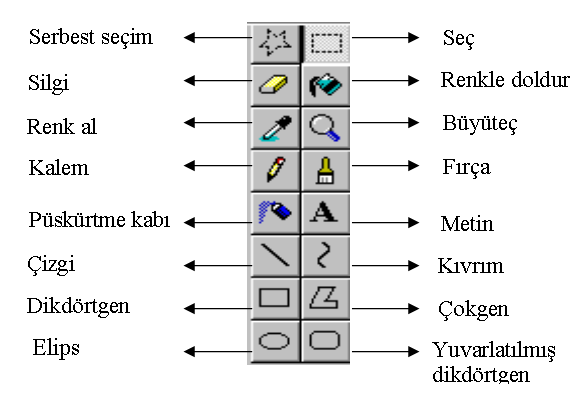 1. Resim araç çubuğu: Çizim işlerinde kullanılan tüm araçlar burada yer alır. Ayrıntılar Şekil 1.24 de verilmiştir. 2.