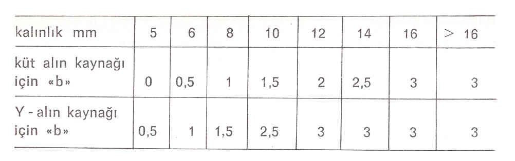 16 mm'den kalın parçalarda Y hazırlığı yapılır (Şek.43, 44). Tek taraftan mesnetle tek taraftan kaynak edildiğinde b, kalınlığa göre 1 ile 3 mm arasında değişebilir.