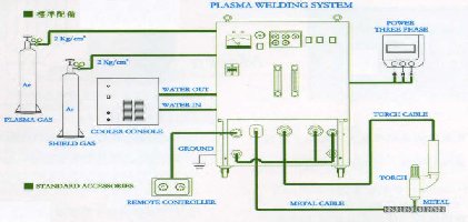 b) Tungsten Plazma kaynak yöntemi Plazma, maddenin dördüncü hali olarak da tanımlayabileceğimiz, iyon ve elektrolardan oluşmuş elektriği ileten maddenin özel bir halidir.