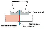 c) Laser kaynak yöntemi Laser (Light Amplification by Stimulated Emission of Radiation) ışını ile kaynak, yoğunlaştırılmış enerji ışınlarının kullanma tekniklerinden biridir.