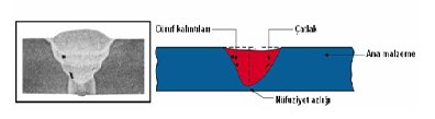 7. Cüruf kalıntıları Bu hataya elektrik ark kaynağında rastlanır. Cüruf kalıntısı tabiri, kaynak dikişinin içersinde kalan herhangi metalik olmayan bir maddeye de bağlıdır.