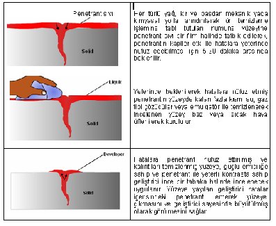 Penetrant