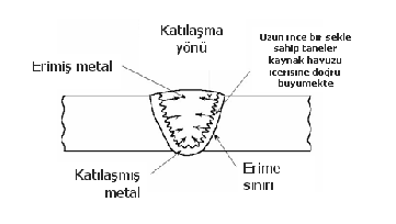 Kaynak metalinin katılaşması Ergiyen bölgenin katılaşması kendini çevreleyen metale ısı iletimi ile sağlanır.