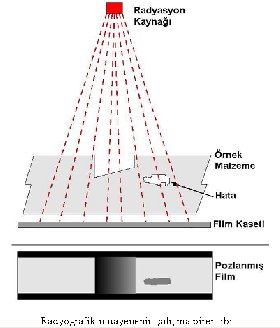 2.5.Radyografik muayene: Radyografik muayene yöntemi, oldukça hassas bir muayene yöntemi olması ve muayene sonuçlarının kalıcı olarak kaydedilebilir olmasından dolayı sanayide en yaygın olarak