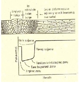 Ergiyik HAZ HAZ Saf alüminyum ve bakır gibi tek