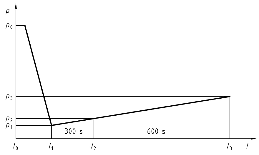 p/ t, basınç yükselme oranı; p 3, 600 saniyelik dönemden sonraki basınç; p 2, 300 saniyelik dönemden sonraki basınç. Madde 8.
