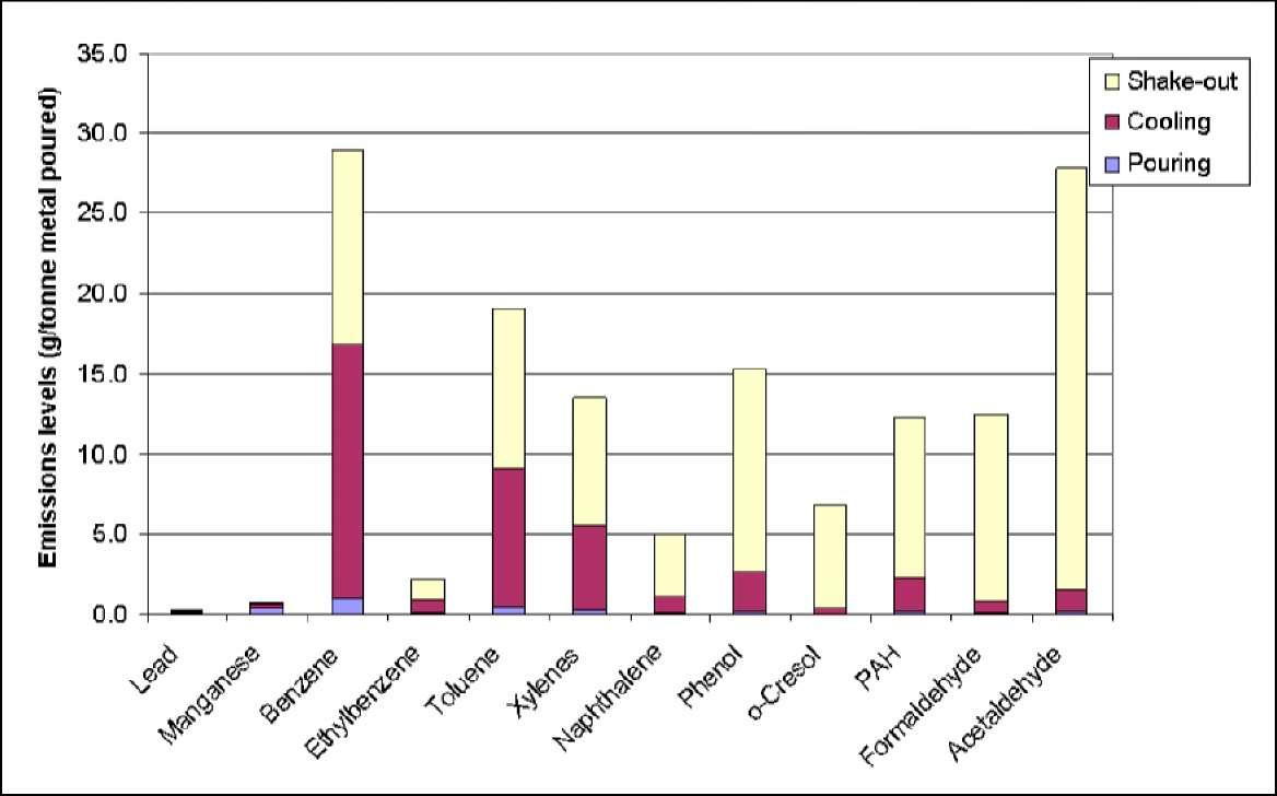 Bölüm 3 Bileşen Ortalama kg / ton eriyik CO 1.1 Alifatik heterosiklik hidrokarbonlar 0.22 Aromatik hidrokarbonlar 0.05 HCN 0.03 Formaldehit 0.