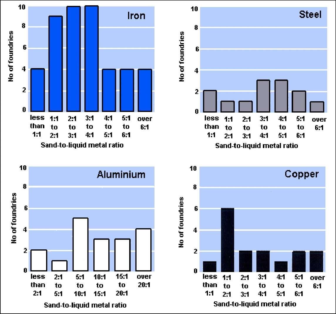 Bölüm 3 Şekil 3.10: İngiltere dökümhanelerinde toplam karışık kum sıvı metal oranları [ 72, ETSU, 1995 ] 3.10.1.3 Metal Verimi Metal verimi eriyen metal miktarının bitmiş iyi döküm ürünü ağırlığına oranıdır.