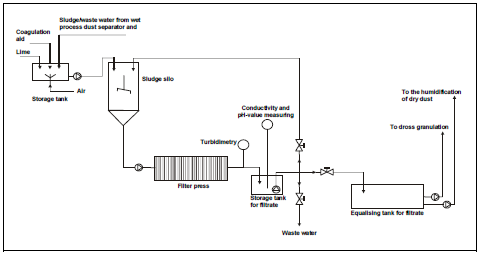 Bölüm 4 - sulu oksidasyon - filtrasyon işlemleri. Atık su, çözünmemiş ve çözünmüş ağır metaller, fenol ve siyanür içerebilir. Arıtma işleminin kirletici tipine göre adapte edilmesi gerekmektedir.