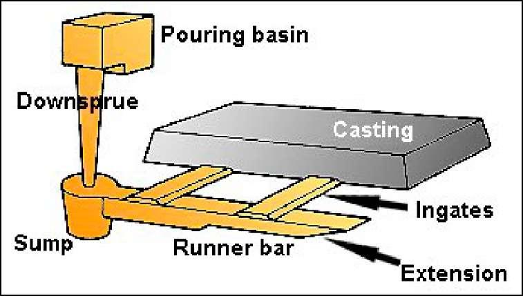 Bölüm 2 Çelik dökümlerde karbon yükselmesi nedeniyle kömür tozu kullanılmaz. Bu gibi durumlarda, kömür tozunun yerine genellikle nişasta ya da dekstrin gibi tahıl bağlayıcılar kullanılır.
