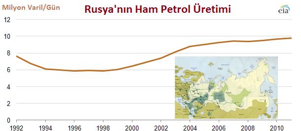 14 Putin 2012 yılındaki ihracat gelirlerinin yaklaģık yarısının Petrol ve doğalgaz'dan geldiğini açıklamıģtı.