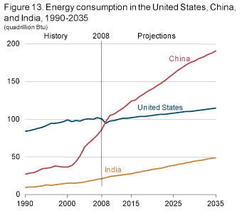 Ek 2: Amerika, Çin ve Hindistan ın Tüketim Projeksiyonları (1990 2035) Ek 3: Yakıt bazında dünya enerji tüketim projeksiyonları (1990 2035) Kaynak: EIA, International Outlook 2011.