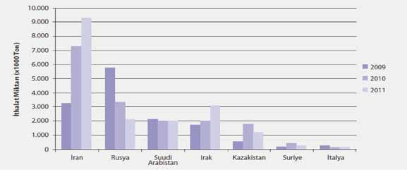 Türkiye nin ithal enerjisinin büyük kısmını sadece birkaç tedarikçiden tesis ediyor olması enerji güvenliğinin başlıca unsurlarından olan kaynak ülke/bölge çeşitlendirmesi ilkesiyle de ters