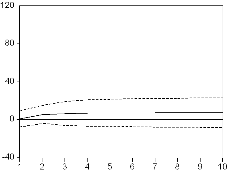 Türkiye de Vergi ve Ekonomik Büyüme İlişkisi: Var Analizi (975 2006) Grafik 4: Varyans Ayrıştırması Nedensellik analizlerine göre yapılan varyans ayrıştırması sonuçlarına göre büyümedeki değişimin