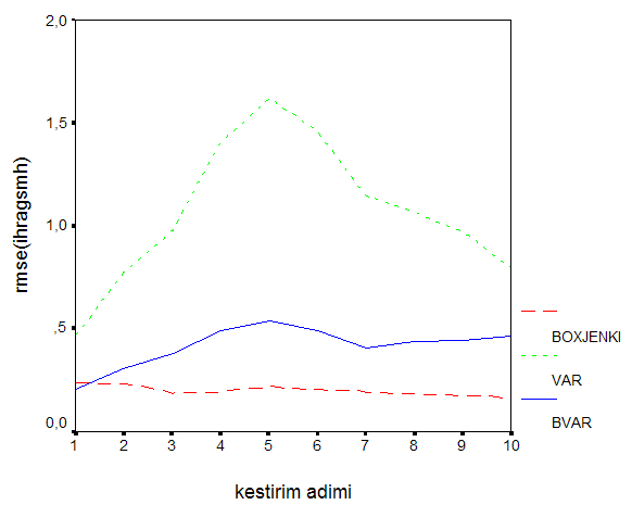 üç modele ait RMSE değerlerinin karşılaştırmalı grafiği. Şek ıl 5.