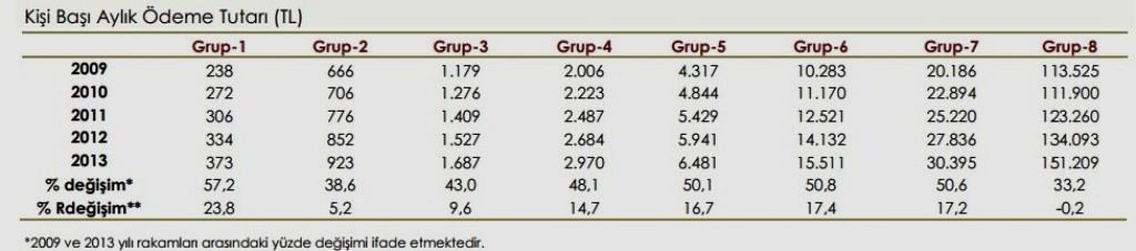 gruplarda da benzer artışlar söz konusu. Oysa yoksul ve alt-orta sınıfların gerçek gelirlerinin bu dönemde pek arttığı söylenemez. Öyleyse ne oluyor?