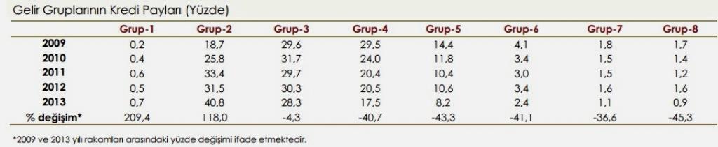 Tablo 6: Gelir Gruplarının Toplam Konut Kredisi İçindeki Payları Son olarak gelir gruplarının 2009-2013 döneminde kullanılan toplam konut kredisi içindeki paylarına bakabiliriz.