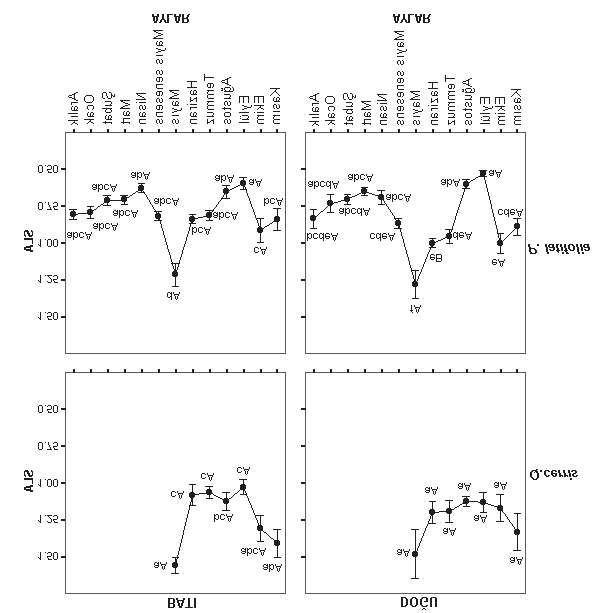 Ekoloji Karavin ve Kilinc Tablo 1. Arazi çalýþmasýnýn gerçekleþtirildiði dönemdeki iklim verileri. (T.C. Meteoroloji Genel Müdürlüðü'nden alýnmýþtýr). Þekil 1. Q. cerris var. cerris ve P.