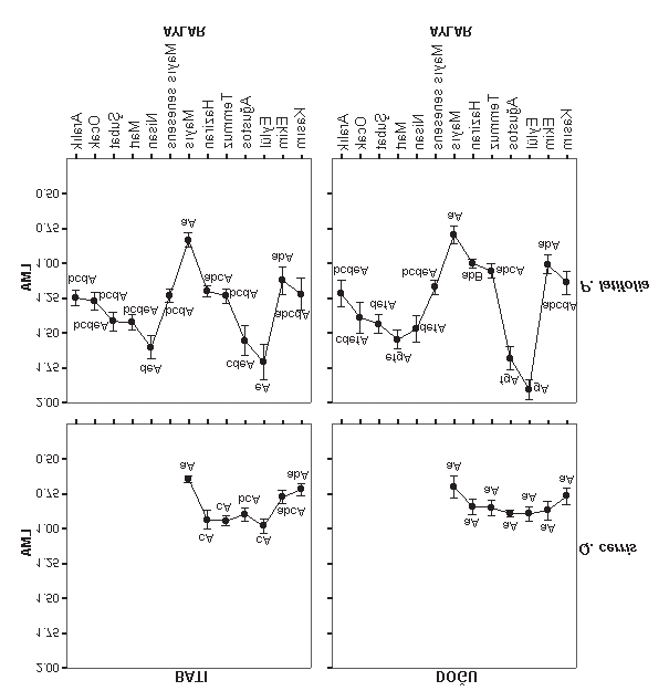 Yaprak Döken Quercus cerris L. var. cerris ve Herdemyeþil Phillyrea... Ekoloji Þekil 3. Q. cerris var. cerris'de SLA ve LMA'nýn kuru aðýrlýða baðlý olarak deðiþimi. Þekil 2. Q. cerris var. cerris ve P.