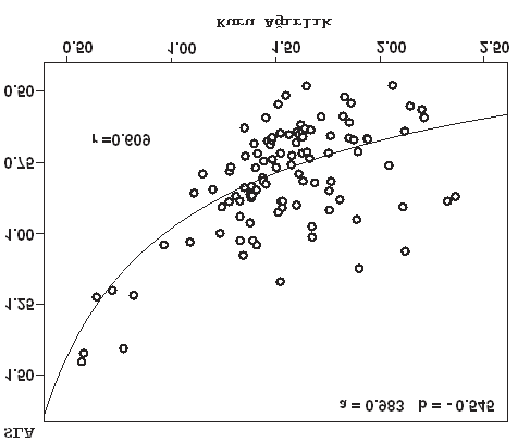 Buna göre, P. latifolia'da Batý yönünde aylara göre SLA deðerleri altý alt küme oluþtururken, LMA deðerleri sekiz alt küme oluþturmuþtur. Doðu yönünde ise aylara göre Þekil 4. P. latifolia'da SLA ve LMA'nýn kuru aðýrlýða baðlý olarak deðiþimi.