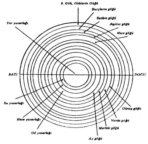 1254 Gülay DURMAZ Felekler, Erzurumlu Ġbrahim Hakkı Hz. Marifet-nâme adlı eserinde aģağıdaki gibi ĢemalaĢtırılmıĢtır: (Çınar,2009:s.