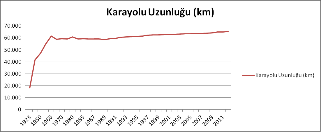 15 Şekil 2.1.2.- Türkiye'de Yıllara Göre Karayolları Uzunlukları (TÜİK) Tablo 2.1.2.- Yıllara ve Türlerine Göre Türkiye'nin Karayolu Uzunlukları (TÜİK) Toplam Devlet Yolu İl Yolu Otoyol Genel Yıl Bölünmüş Diğer Bölünmüş Diğer Bölünmüş Diğer Bölünmüş Toplam 1923 18.