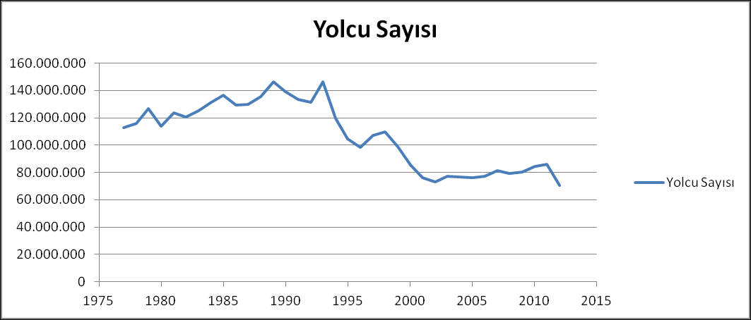 27 Tablo 2.3.1.1.- Türkiye'nin Yıllara Göre Demiryolu Ağı Uzunlukları (TÜİK) Yıl Hat uzunluğu (km) Yıl Hat uzunluğu (km) 1977 8.139 1995 8.549 1978 8.139 1996 8.607 1979 8.132 1997 8.607 1980 8.