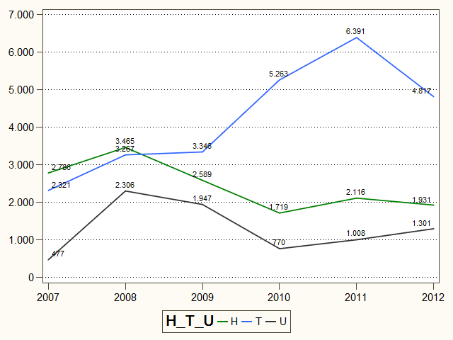 DİĞER ULAŞIM ARAÇLARI SEKTÖRÜ TÜRKİYE TİCARETİ Grafik 6: 2007-2012 Diğer Ulaşım Araçları Sektörü Türkiye Üretimi, İhracatı, İthalatı (Milyon Dolar) Kaynak: GTB, TUİK.