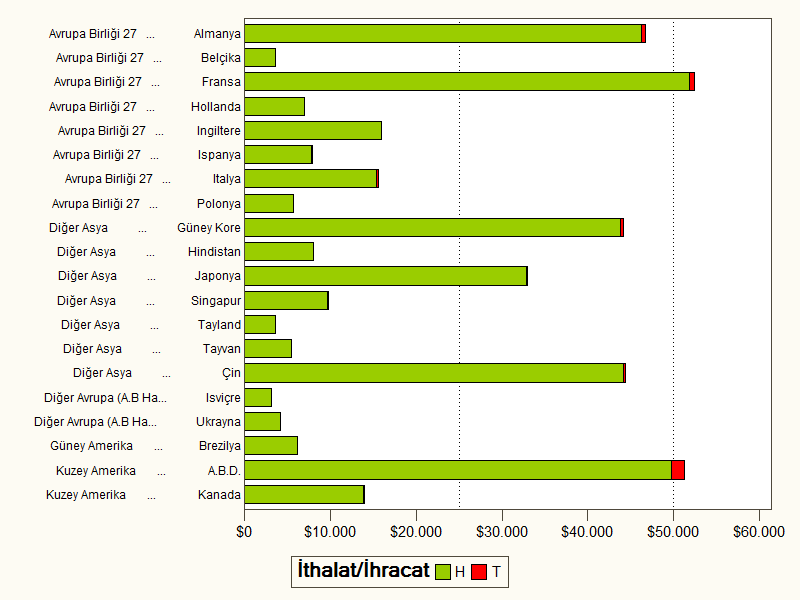 Grafik 9: 2007-2012 Döneminde En Yüksek Diğer Ulaşım Araçları İhracatı Yapan 20 Ülke ve Türkiye nin Bu Ülkelerden İthalatı (Milyon Dolar) Kaynak: GTB, TUİK.