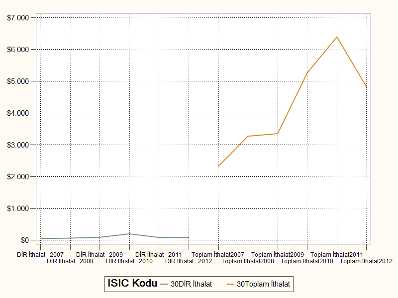 Grafik 11: 2007-2012 Yılları Rejim Türüne Göre Diğer Ulaşım Araçları Sektörü İthalatı (Milyon Dolar) Kaynak: GTB 2007-2012 döneminde dâhilde işleme kapsamında ortalama