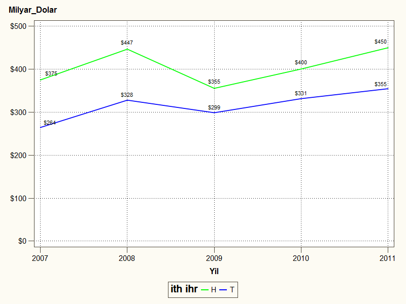 DİĞER ULAŞIM ARAÇLARI SEKTÖRÜ KÜRESEL TİCARETİ Grafik 1: 2007-2011 Döneminde Dünya Diğer Ulaşım Araçları Ticareti (Milyar Dolar) Kaynak: Dünya Bankası WITS Veri Tabanı Grafik 1, 2007-2011 döneminde