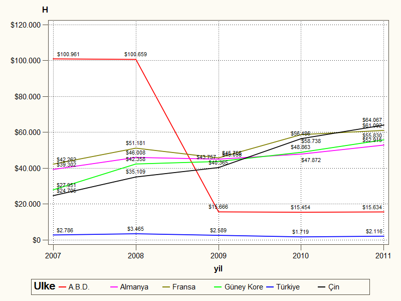 Grafik 2: 2007-2011 Döneminde Dünya Diğer Ulaşım Araçları Sektöründe İhracatta İlk 5 Ülke ve Türkiye (Milyon Dolar) Kaynak: Dünya Banka WITS Veri Tabanı Not: Türkiye verisi GTB den elde edilmiştir.