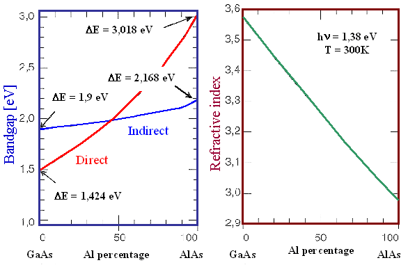 Optoelektronik Malzemeler Al x Ga 1x As için bant aralığı (293 o K) g (x) = g (GaAs) (1.429eV)x (0.14eV)x 2 x > 0.